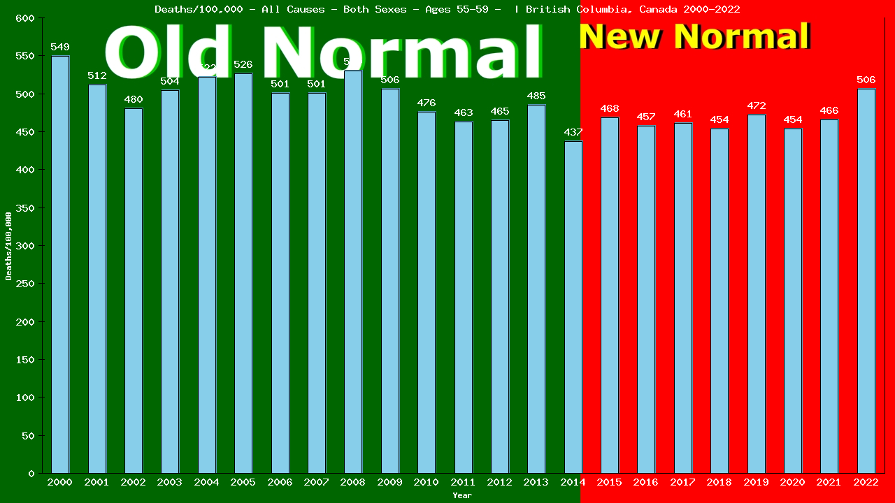 Graph showing Deaths/100,000 Both Sexes 55-59 from All Causes